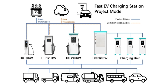 AC 380V 50/60H Dual EV Charger Publieke zonne-energie snelladenstations